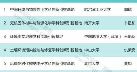 12所高校直接入选2018年国家111计划，68所高校进入答辩名单!