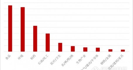 2017年度盘点：仪器用户关注的热点行业TOP10